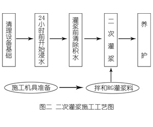 上蔡灌浆料施工工艺—文字完整版